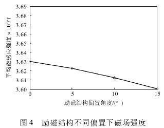 电磁流量计励磁结构不同偏置下磁场强度