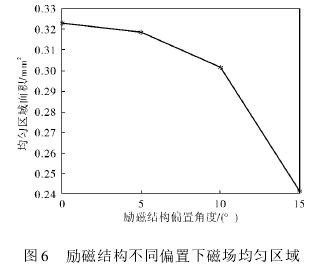 电磁流量计励磁结构偏置角度