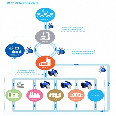 热网计量