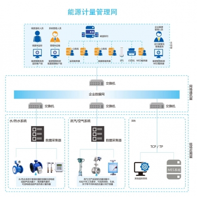 能源计量